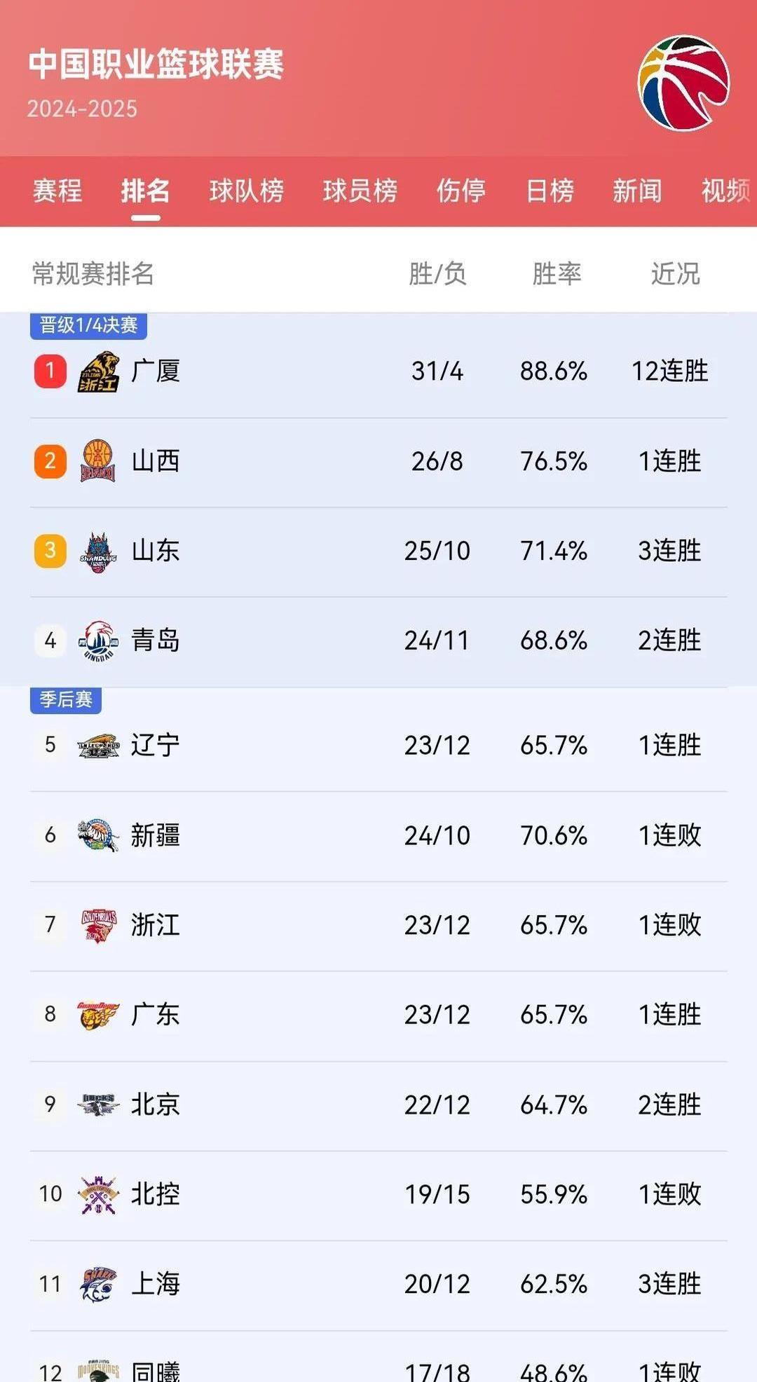 广东宏远再胜一场,领先积分榜成为夺冠热门的简单介绍 广东宏远再胜一场,领先积分榜成为夺冠热门的简单介绍